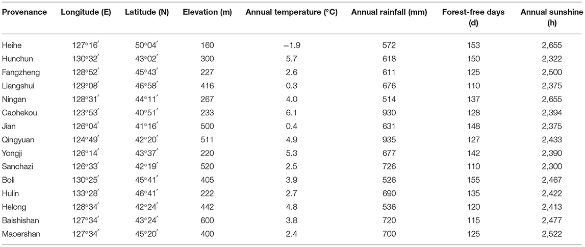 Frontiers | Genetic Diversity of Juglans mandshurica Populations in ...