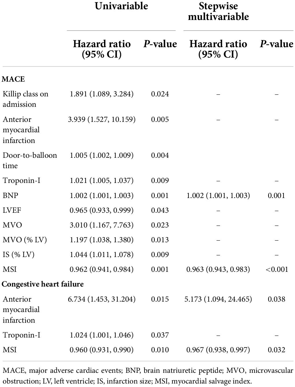 Frontiers Prognostic Value Of Myocardial Salvage Index Assessed By Cardiovascular Magnetic