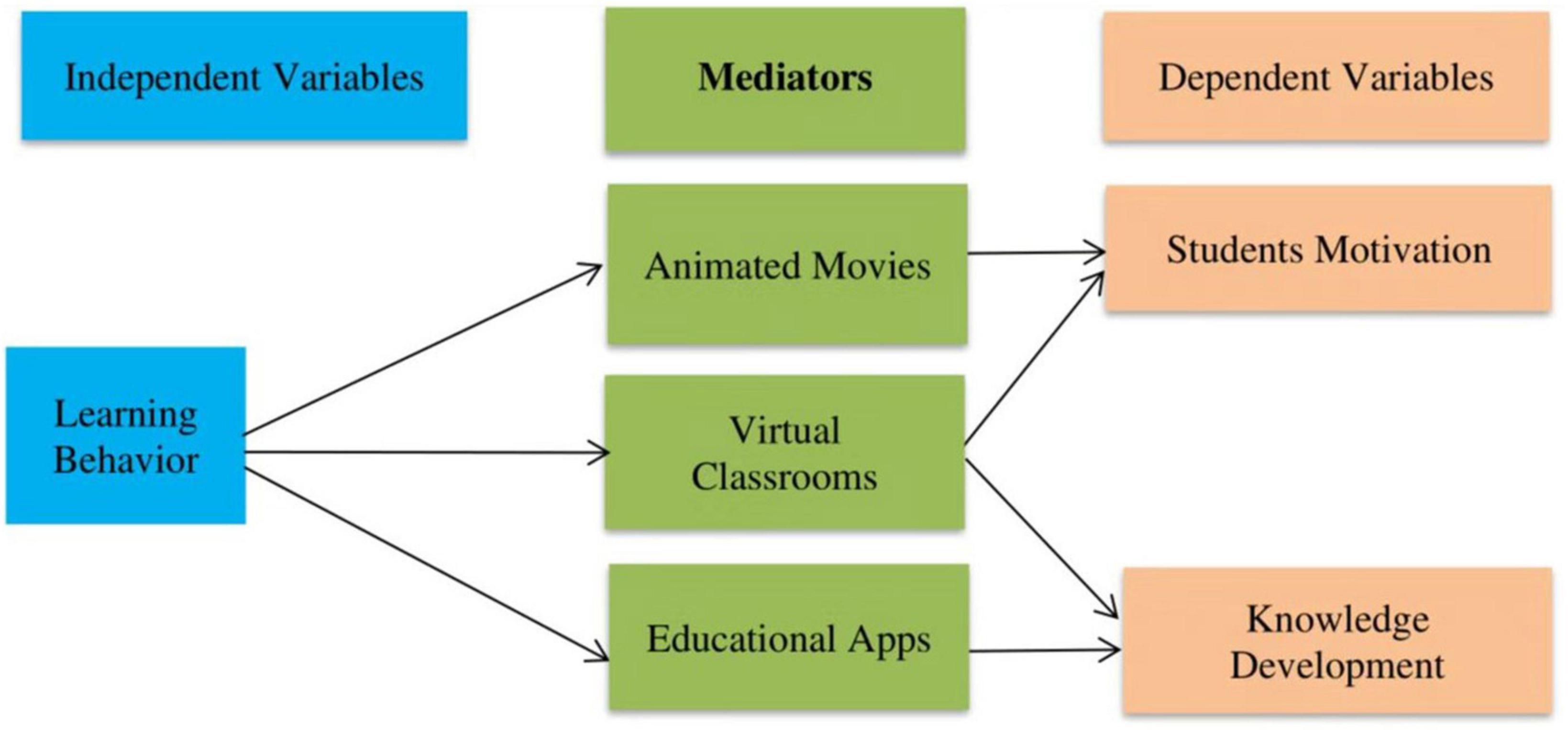 behavior of students in online learning research paper