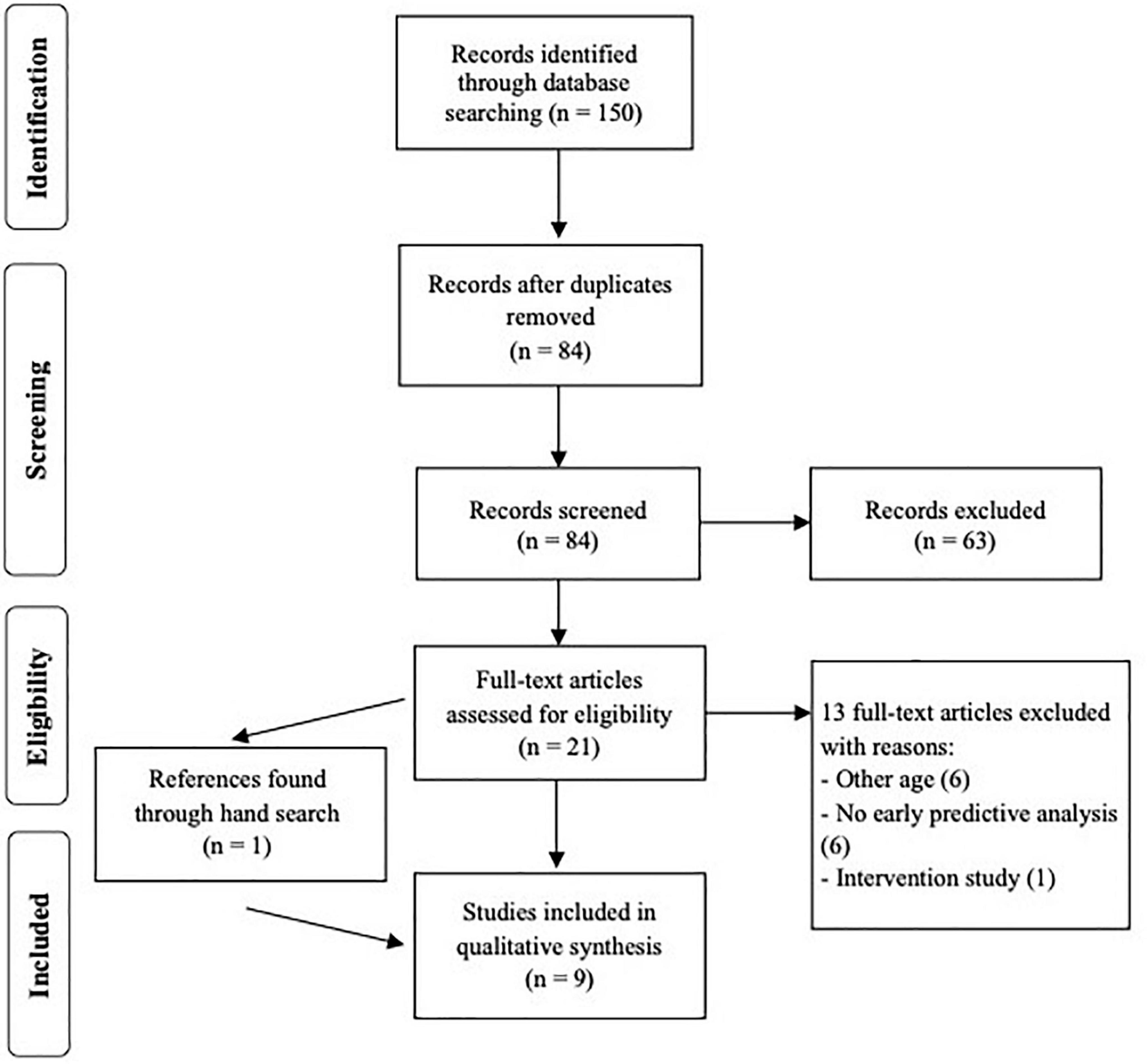 PDF) Developmental Language Disorder: Early Predictors, Age for