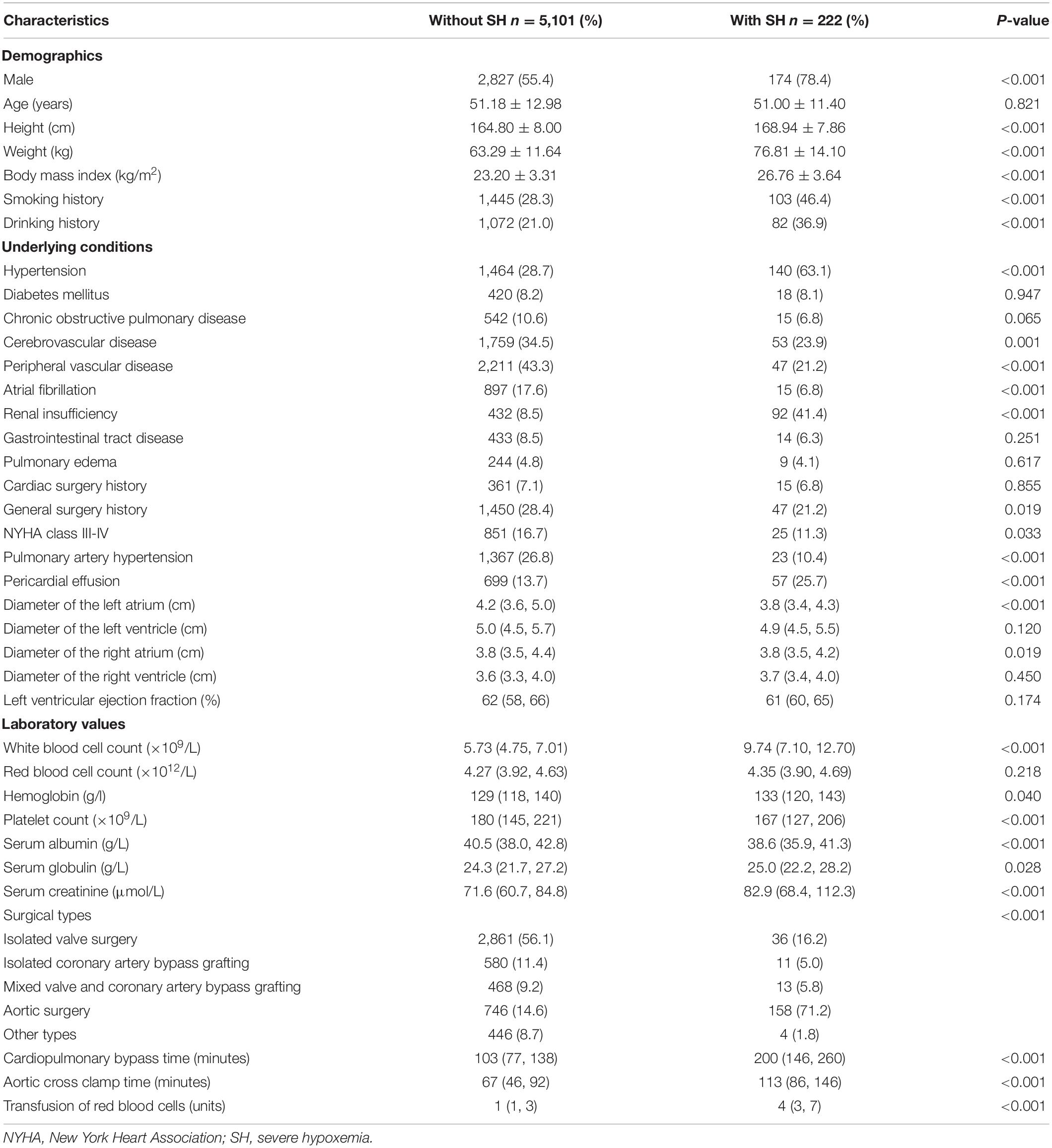 Frontiers Incidence Risk Factors And Outcomes Of Severe Hypoxemia