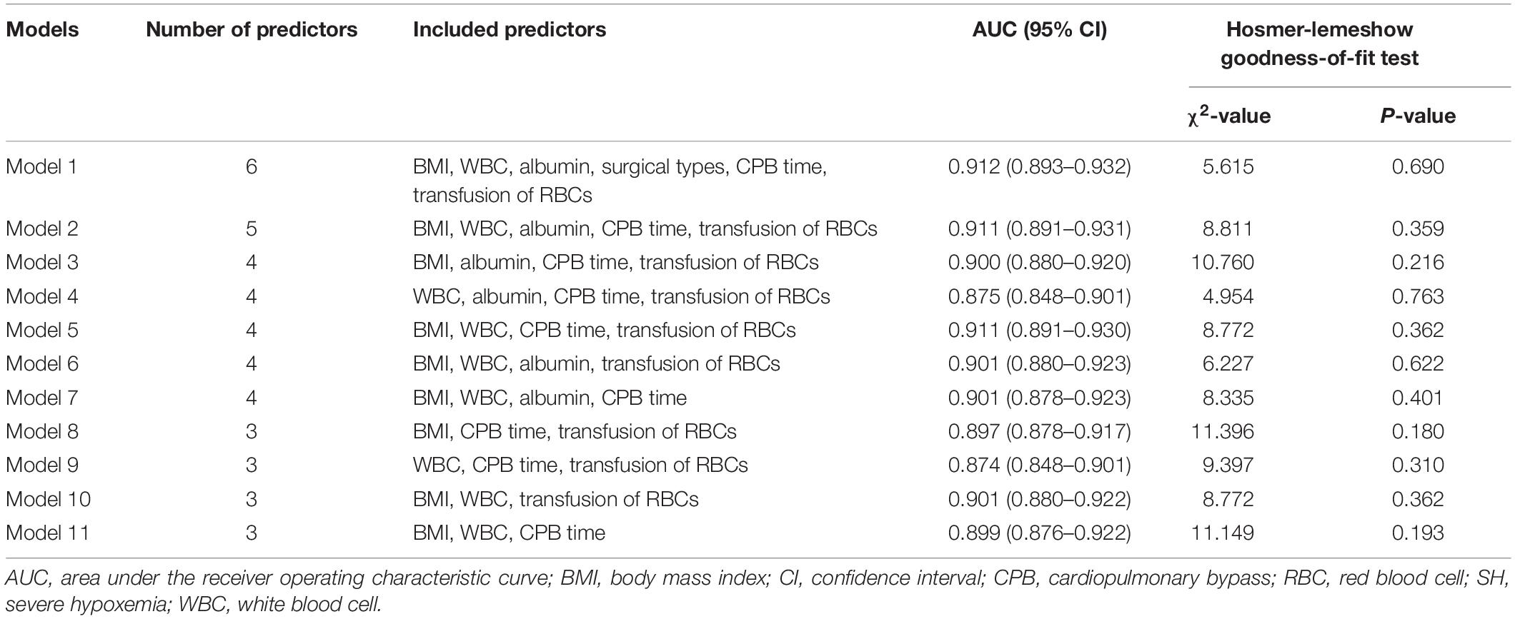 Frontiers Incidence Risk Factors And Outcomes Of Severe Hypoxemia After Cardiac Surgery