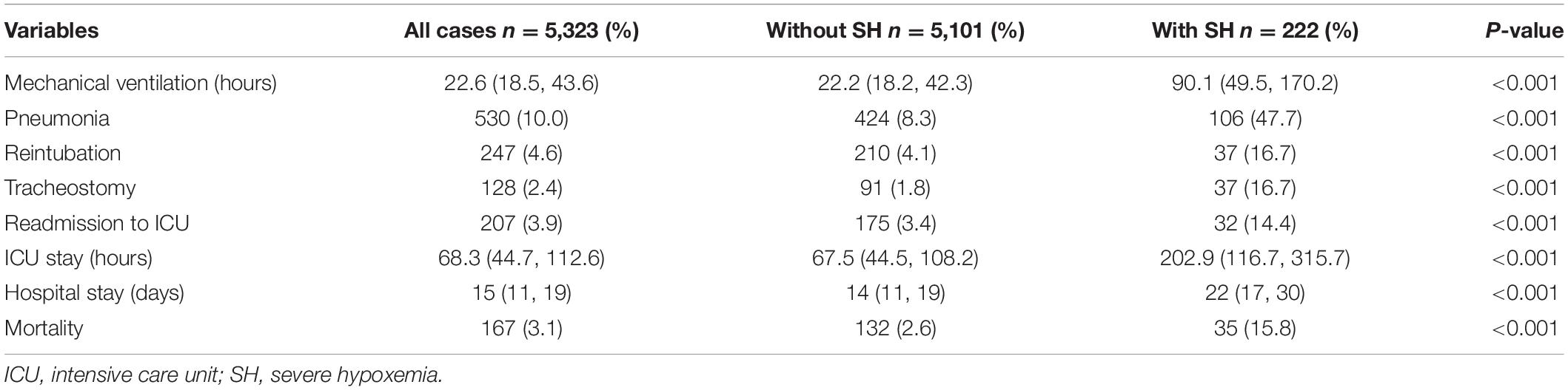 Frontiers Incidence Risk Factors And Outcomes Of Severe Hypoxemia