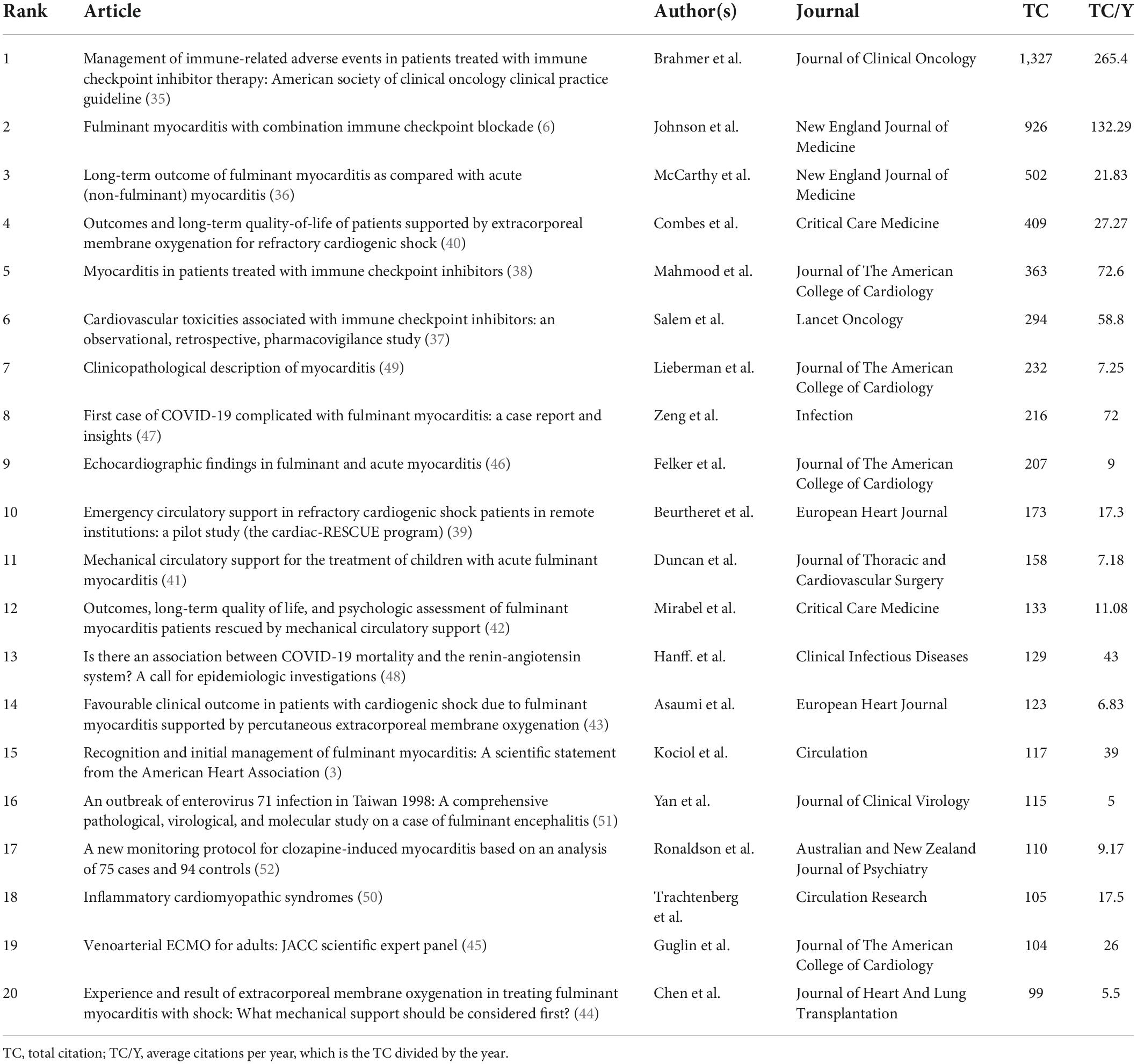 Frontiers | Research focus and theme trend on fulminant myocarditis: A ...