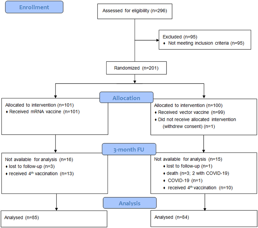 Frontiers | Three-Month Follow-Up of Heterologous vs. Homologous Third ...