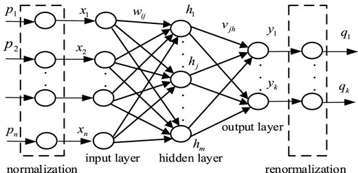 Frontiers | Intelligent Decoupling Control Study of PMSM Based on the ...