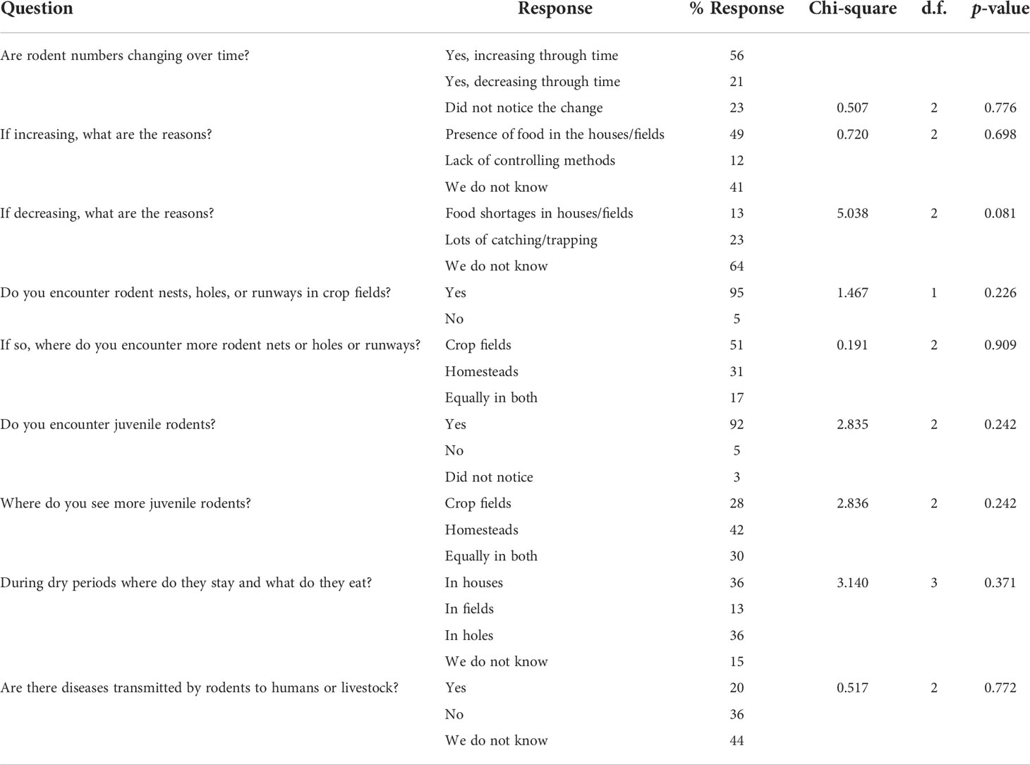 Knowledge, attitudes and practices (KAP) regarding rodents as hazards