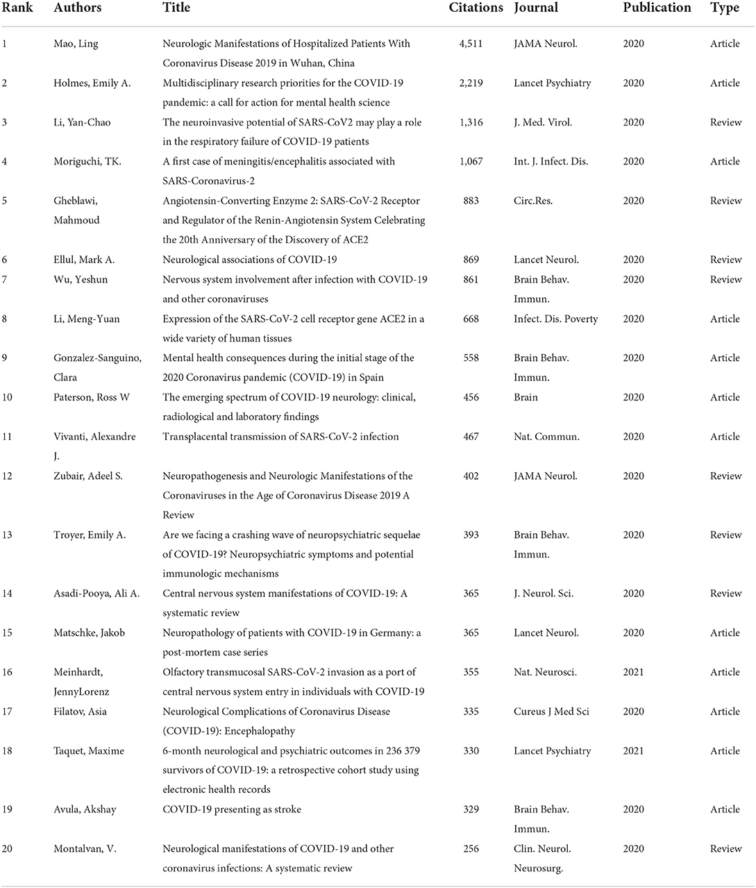 Frontiers | A bibliometric analysis of COVID-19 publications in ...
