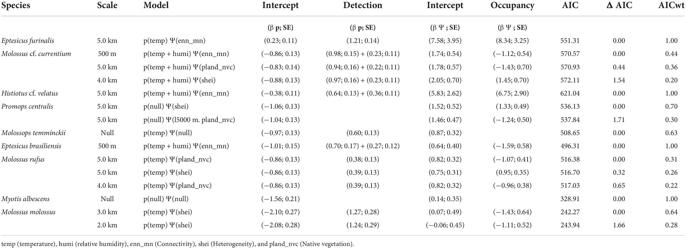 Frontiers  Aerial insectivorous bats in the Brazilian-Uruguayan savanna:  Modelling the occupancy through acoustic detection