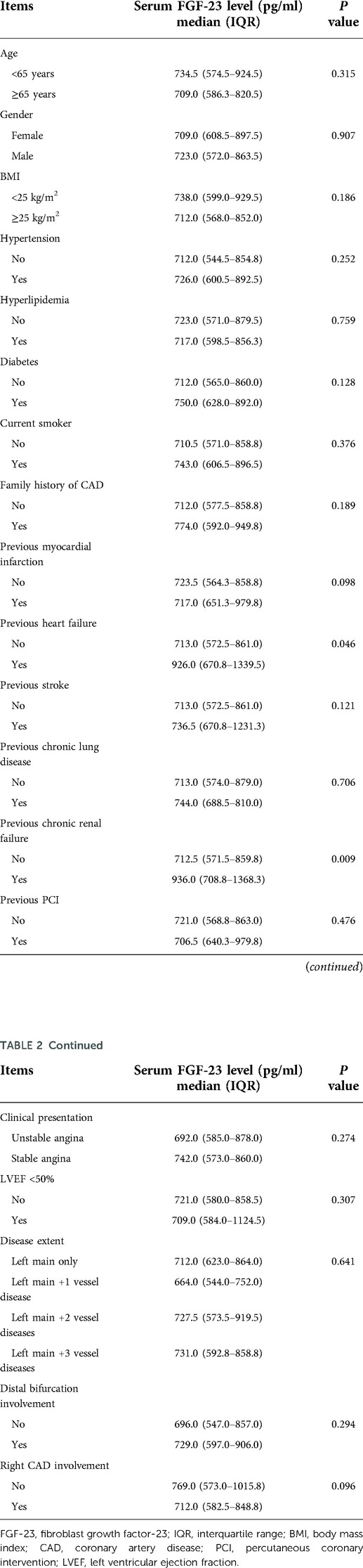 Frontiers | Perioperative variation in serum FGF-23 level and its ...