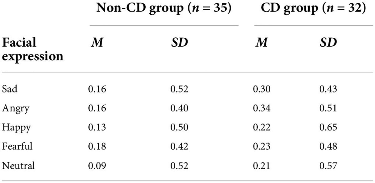 Frontiers  Cognitive deficits for facial emotions among male adolescent  delinquents with conduct disorder
