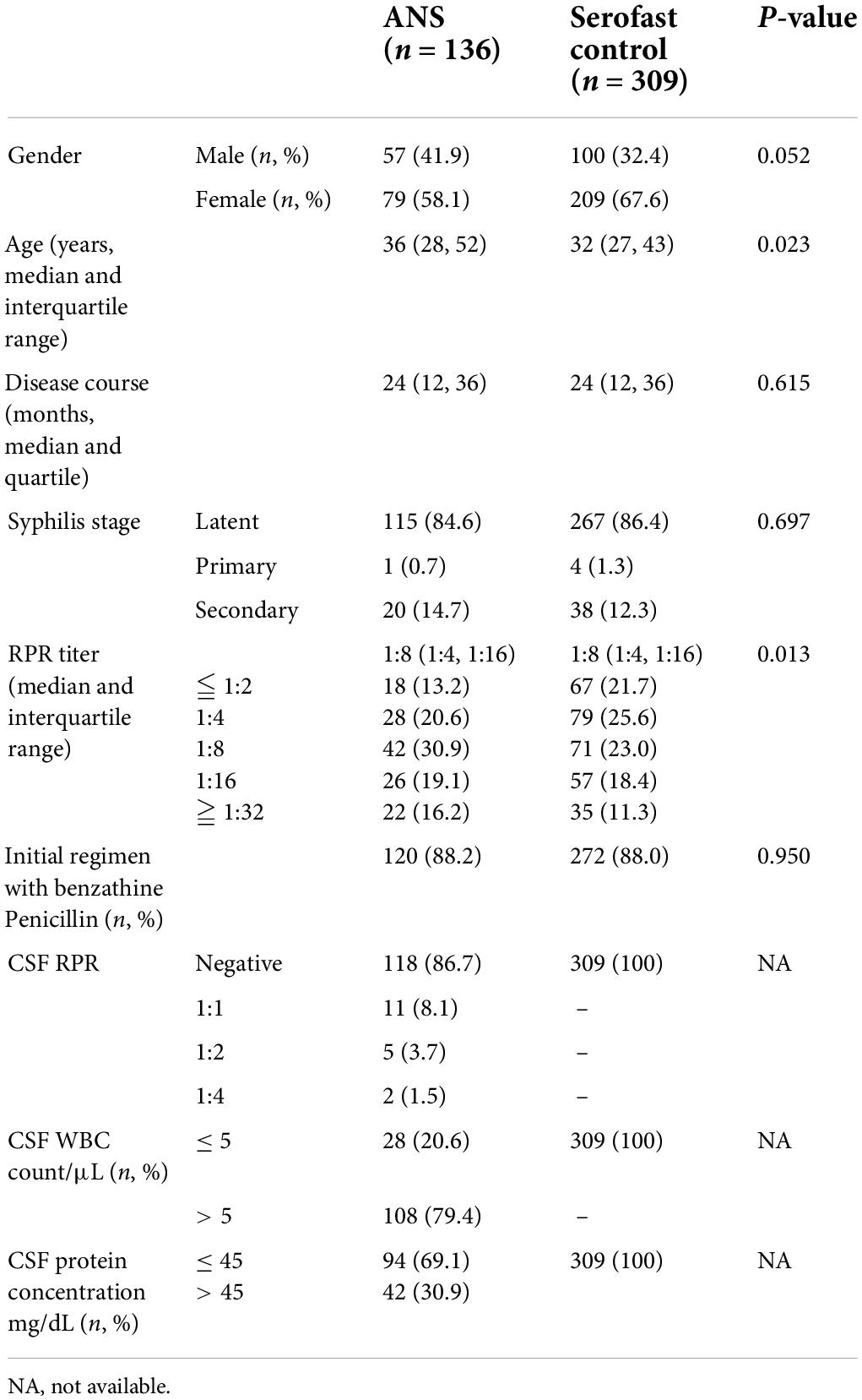 Frontiers | Changes of serofast status in HIV negative asymptomatic ...