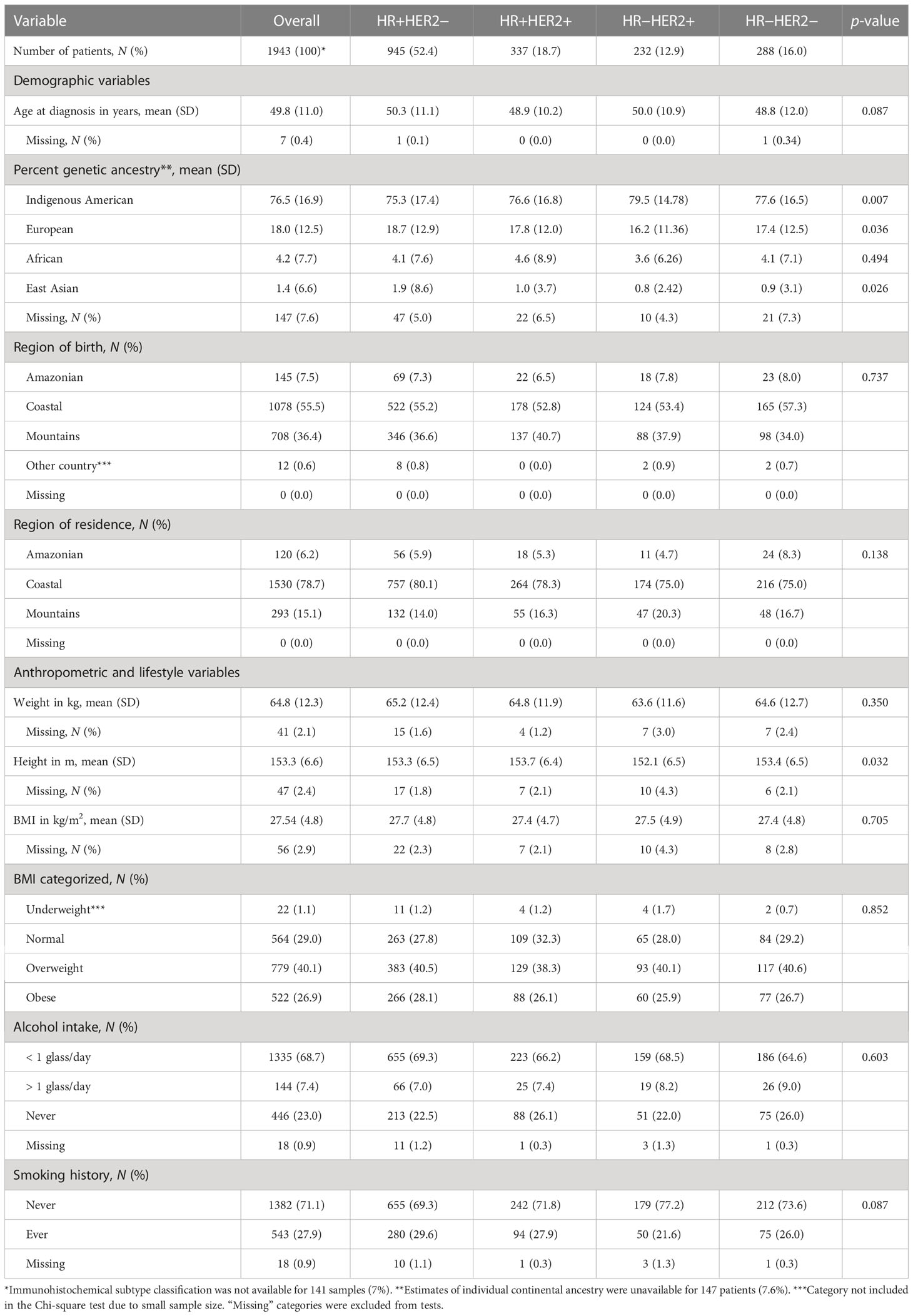 Frontiers | Breast cancer subtype and clinical characteristics in women ...