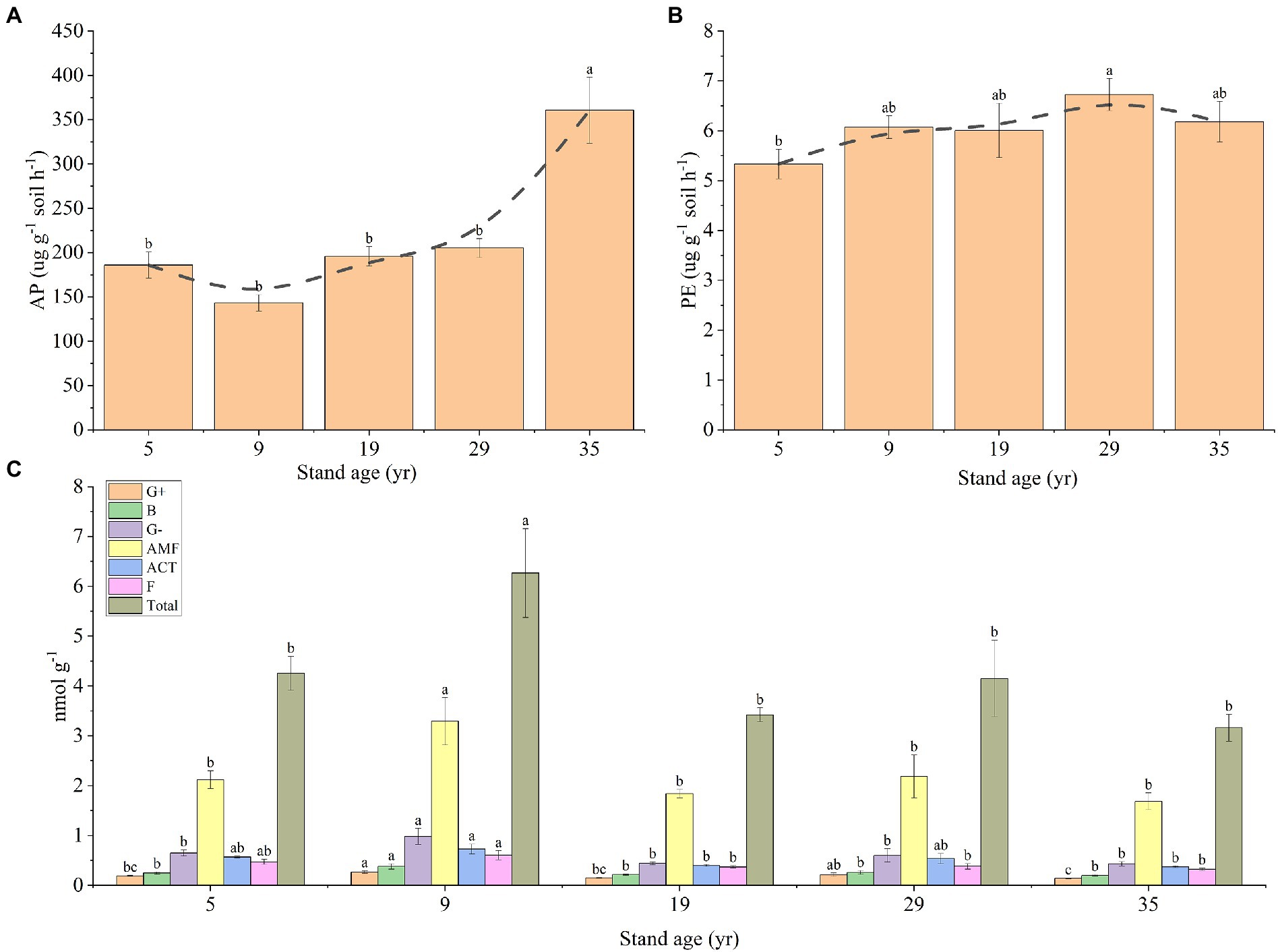 Frontiers | Variations In Rhizosphere Soil Total Phosphorus And ...