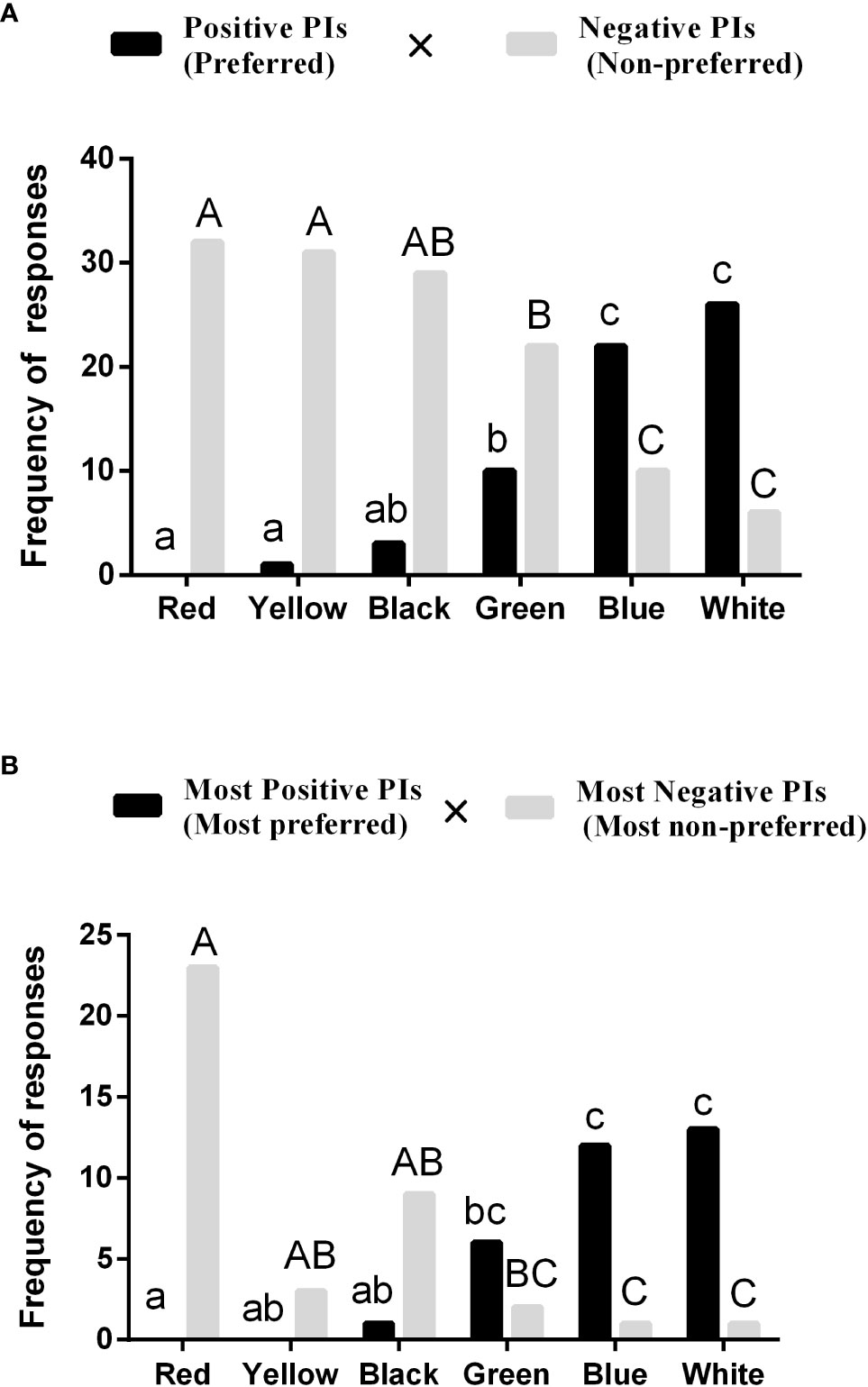 Frontiers  Boldness Predicts Aggressiveness, Metabolism, and Activity in  Black Rockfish Sebastes schlegelii