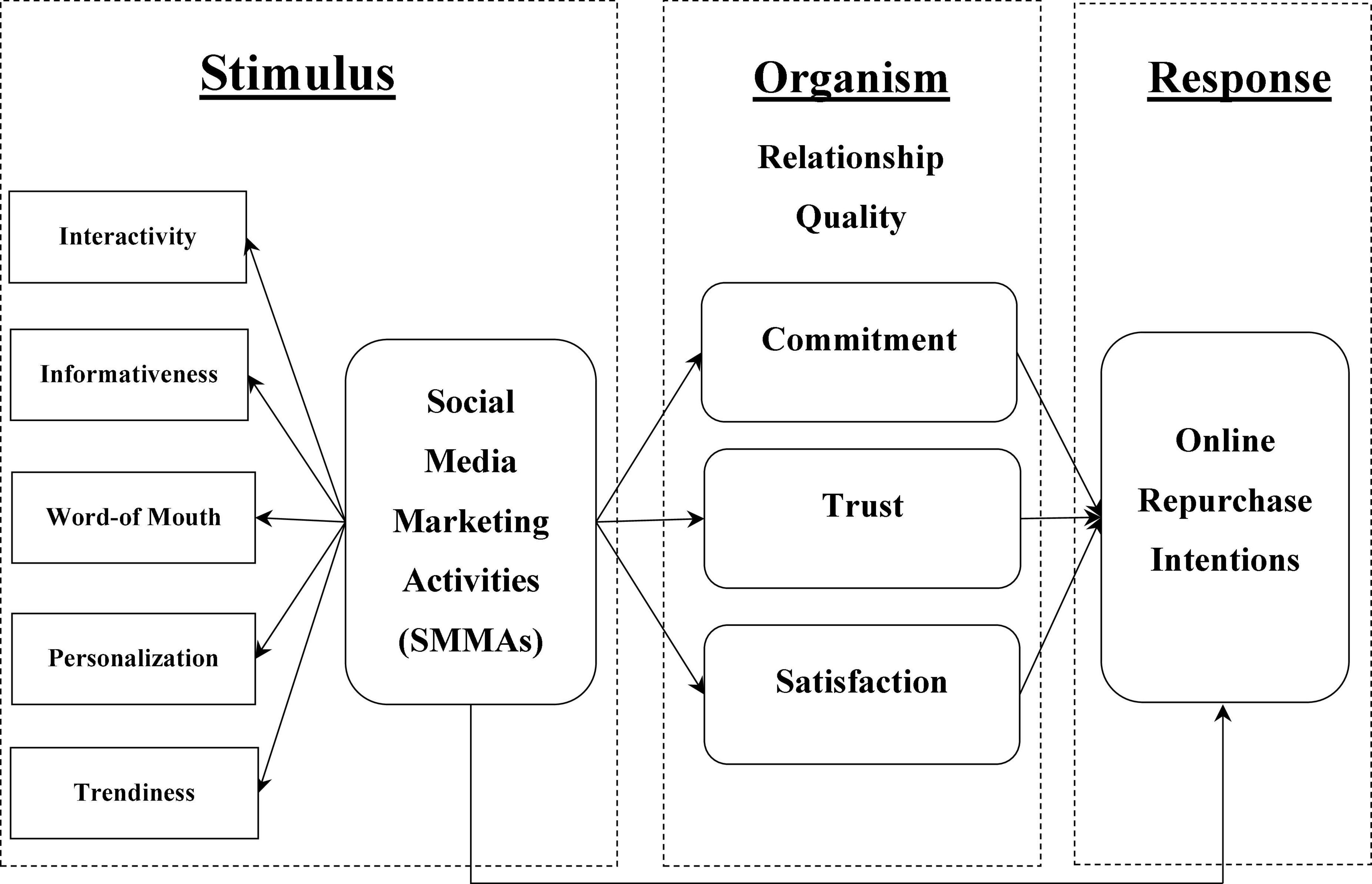 Frontiers Role Of Social Media Marketing Activities In China s E 