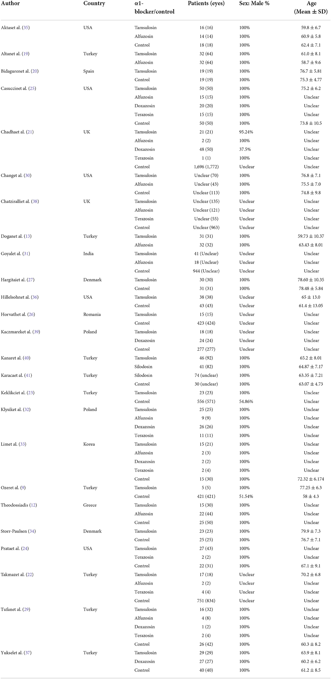 Frontiers | Risk of intraoperative floppy iris syndrome among selective ...