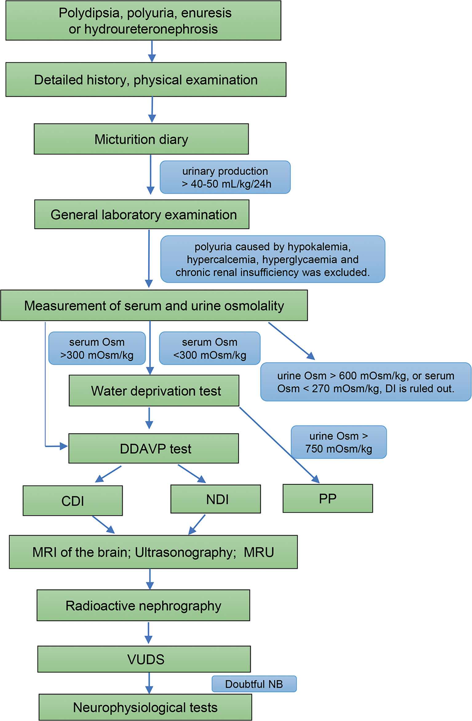 Frontiers Upper Urinary Dilatation And Treatment Of 26 Patients With 