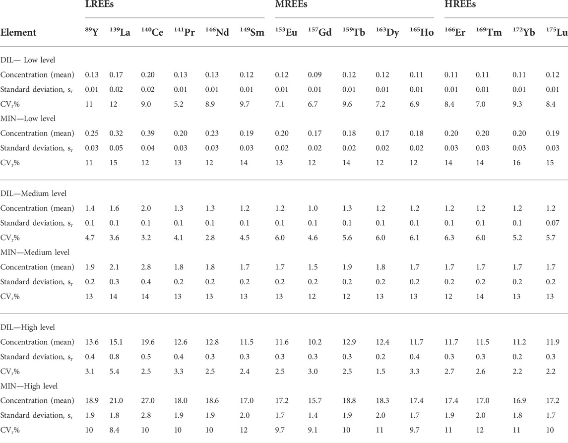 Frontiers  Cytological alterations and oxidative stress induced by Cerium  and Neodymium in lentil seedlings and onion bulbs