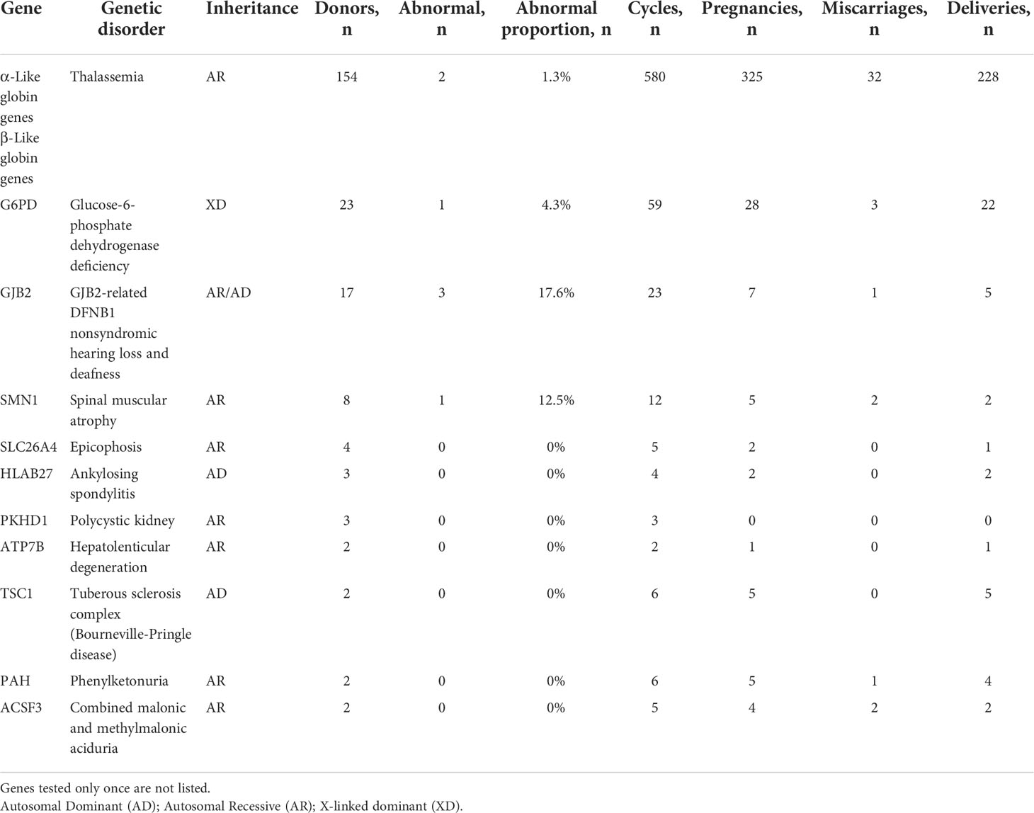 Frontiers | Genetic testing of sperm donors at a human sperm bank 