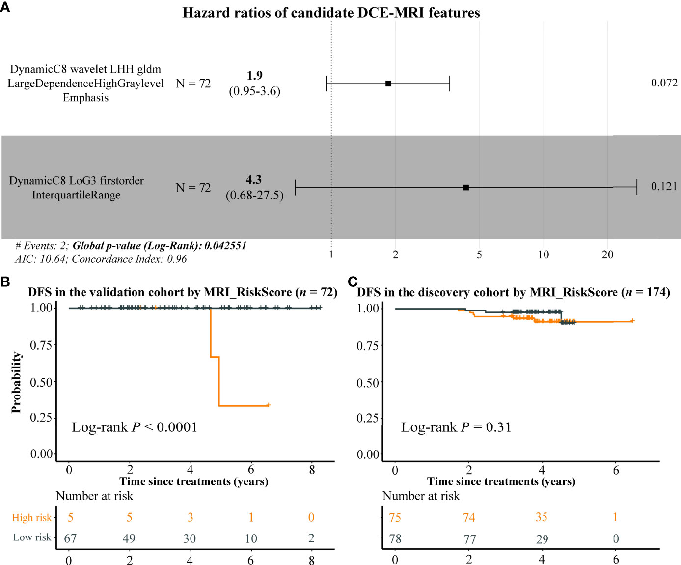 Frontiers  Radiogenomics analysis reveals the associations of dynamic  contrast-enhanced–MRI features with gene expression characteristics, PAM50  subtypes, and prognosis of breast cancer