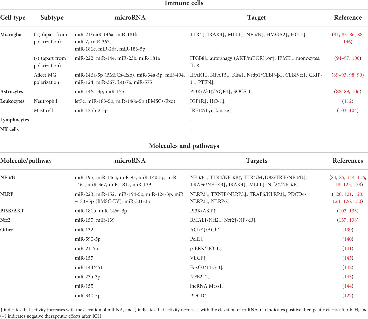 Frontiers  Deletion of MicroRNA-144/451 Cluster Aggravated Brain Injury in  Intracerebral Hemorrhage Mice by Targeting 14-3-3ζ