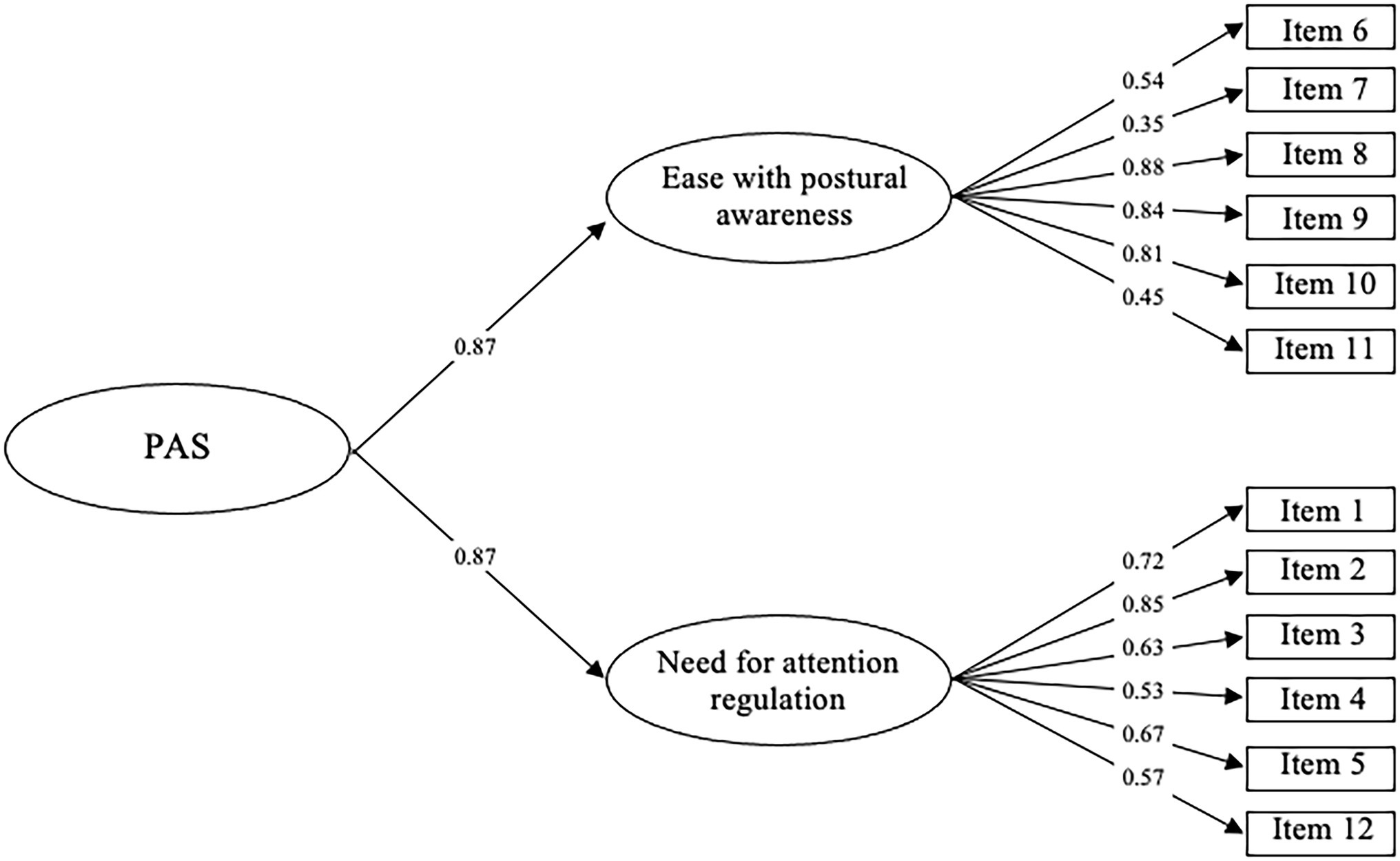 PDF) Methodological Articles Validação Portuguesa do Multidimensional  Assessment of Interoceptive Awareness (MAIA) Portuguese Validation of the  Multidimensional Assessment of Interoceptive Awareness (MAIA)