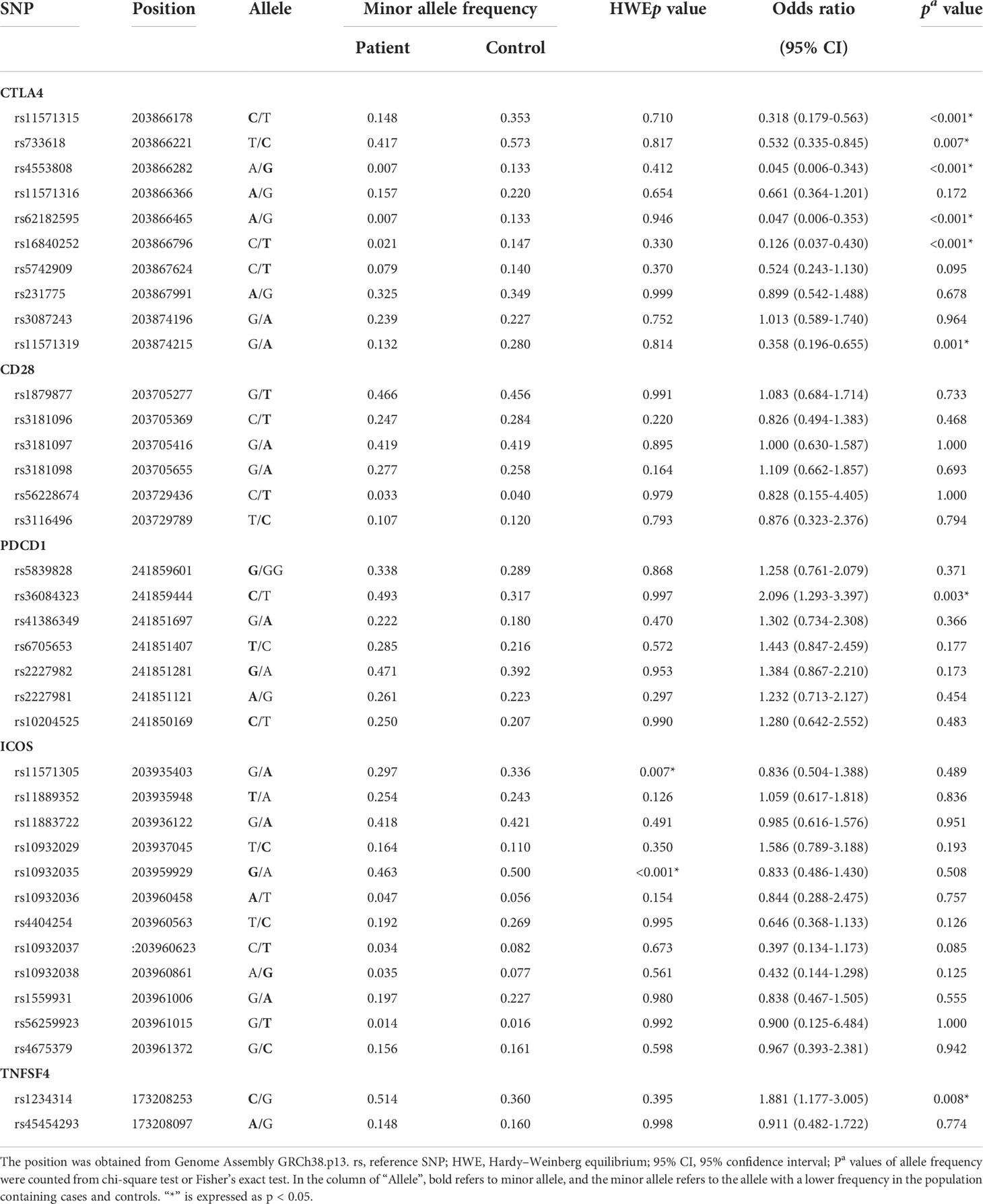 Frontiers | Investigation of the association between the genetic ...