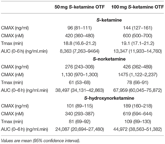 Frontiers | S-Ketamine Oral Thin Film—Part 1: Population ...