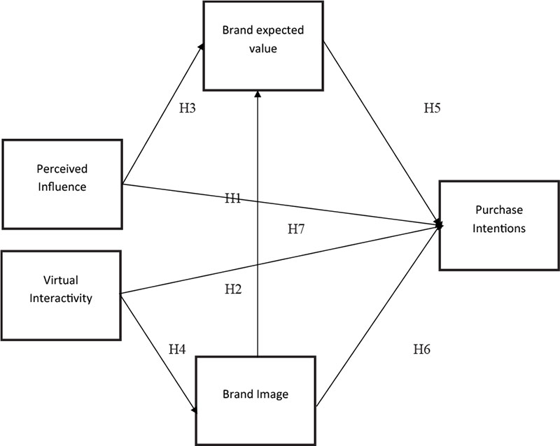 Frontiers | Impact Of Perceived Influence, Virtual Interactivity On ...