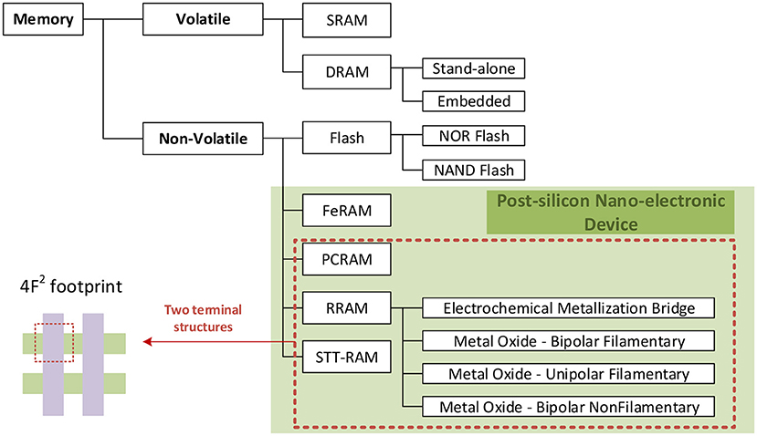 Frontiers | Post-silicon nano-electronic device and its