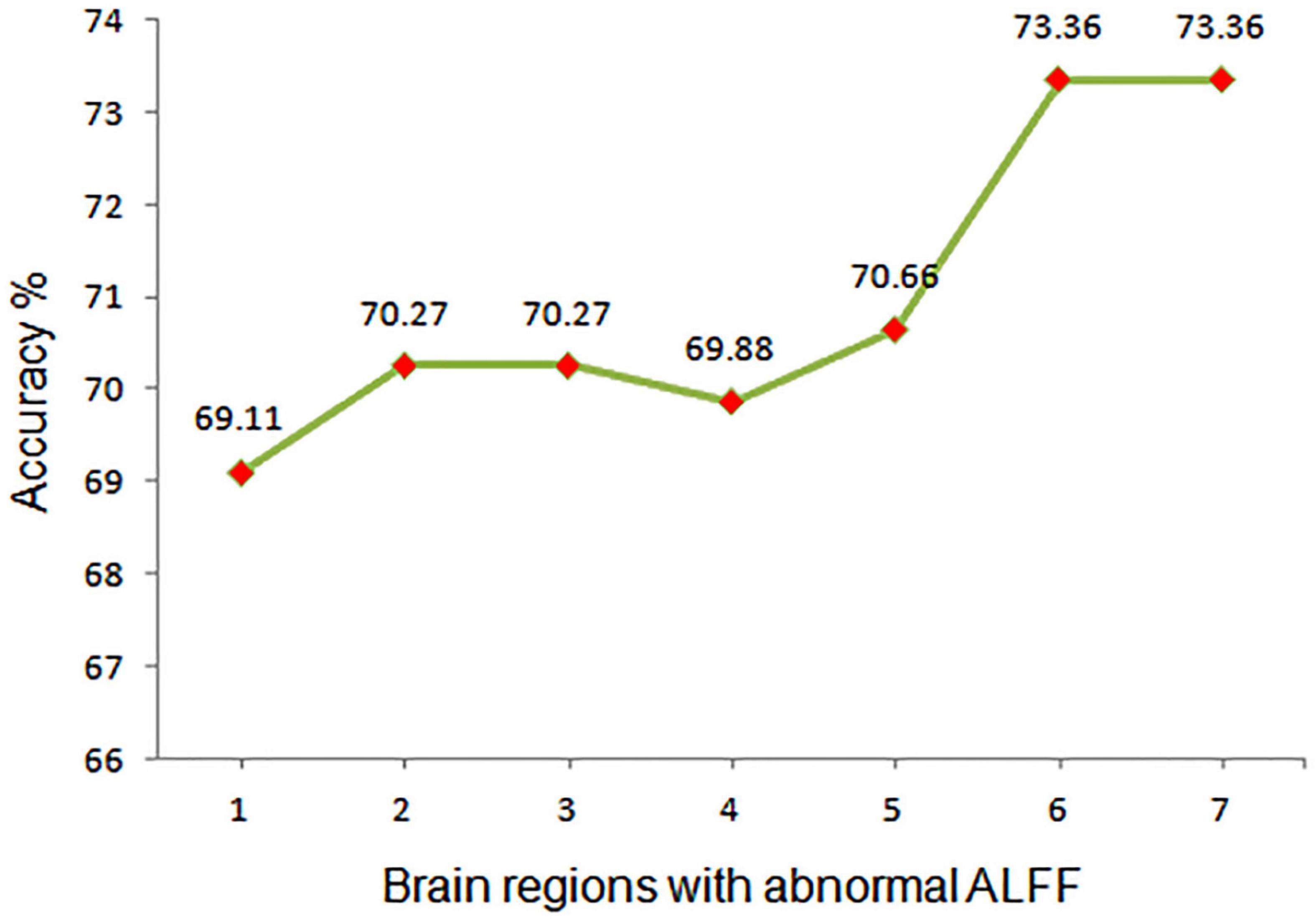 Frontiers  Differential responses from the left postcentral gyrus
