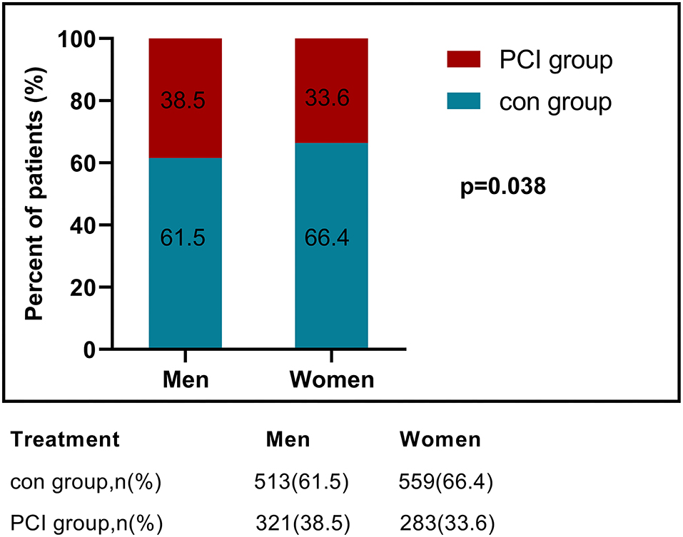 Frontiers Sex Related Differences In Clinical Outcomes And Predictive Factors In The Very