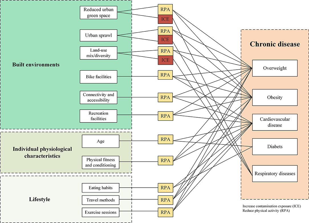 Frontiers Role Of Built Environments On Physical Activity And Health 