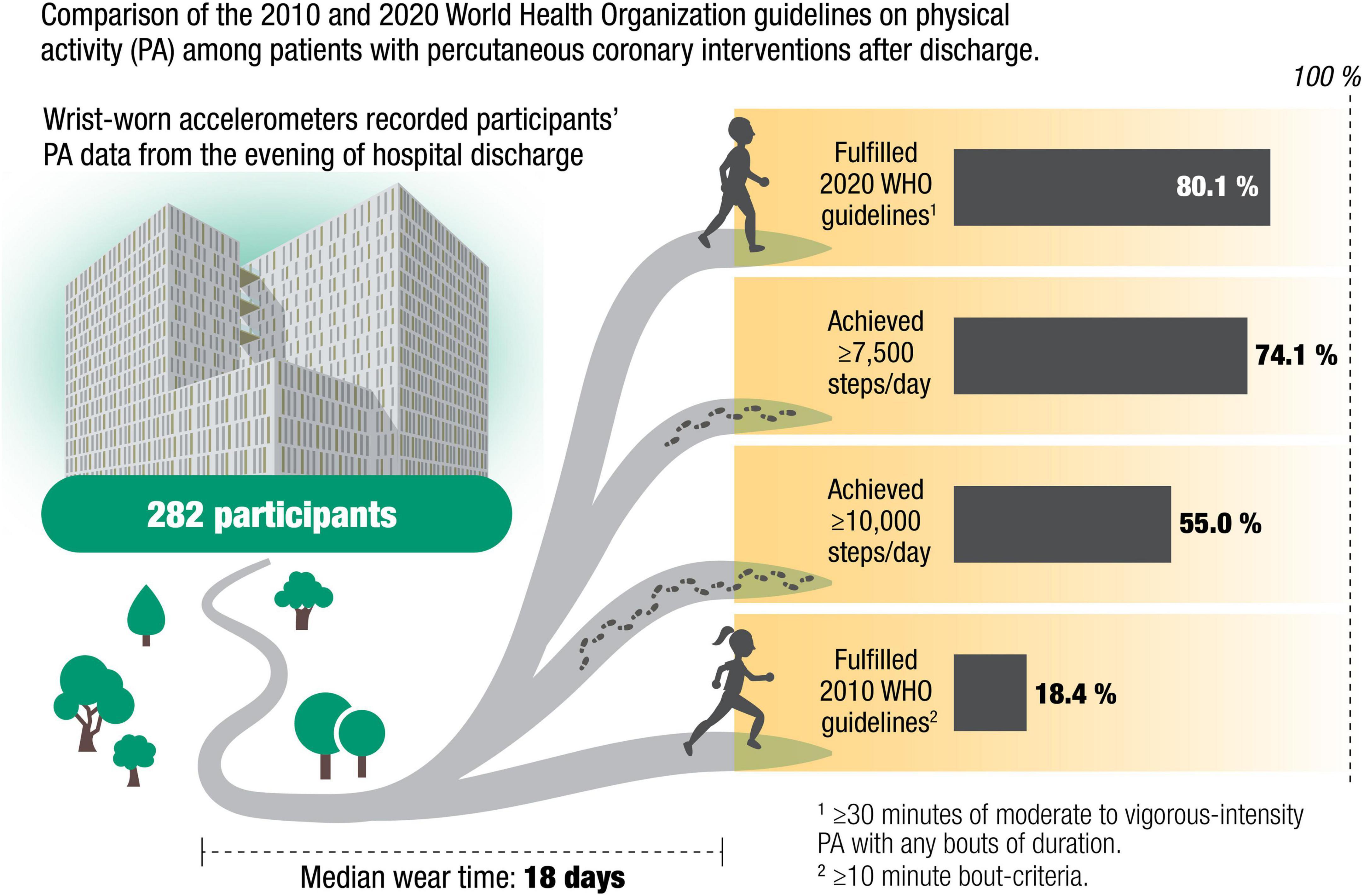 Frontiers | Objectively Measured Adherence To Physical Activity Among ...