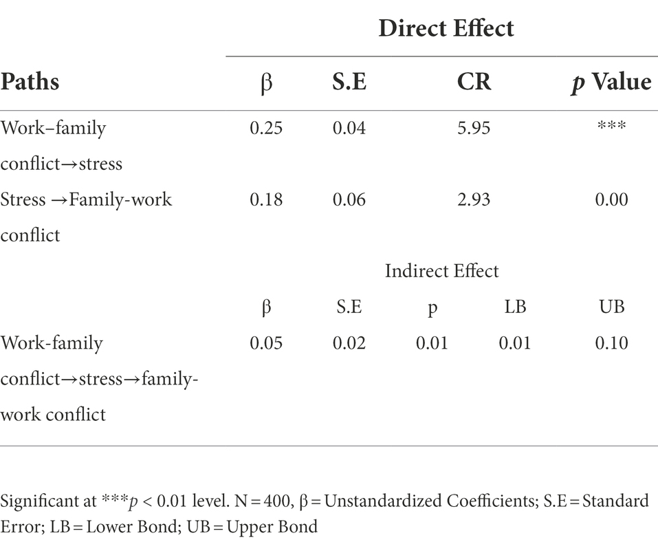 Frontiers | Work–family And Family–work Conflict And Stress In Times Of ...