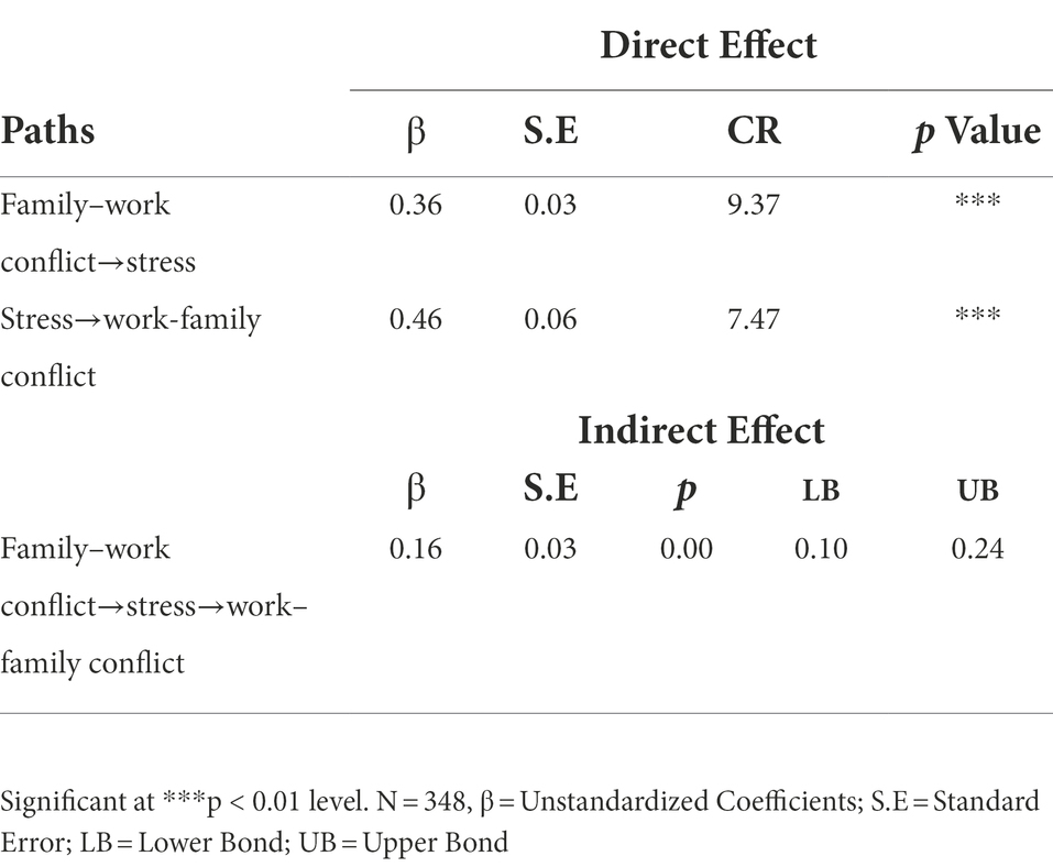 Frontiers | Work–family And Family–work Conflict And Stress In Times Of ...