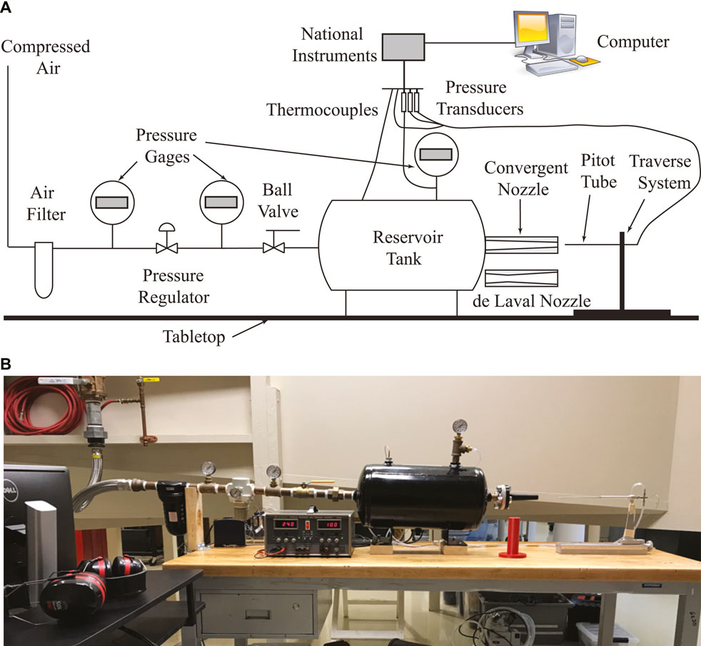 Frontiers | Design And Test A Converging And De Laval Nozzle Using ...