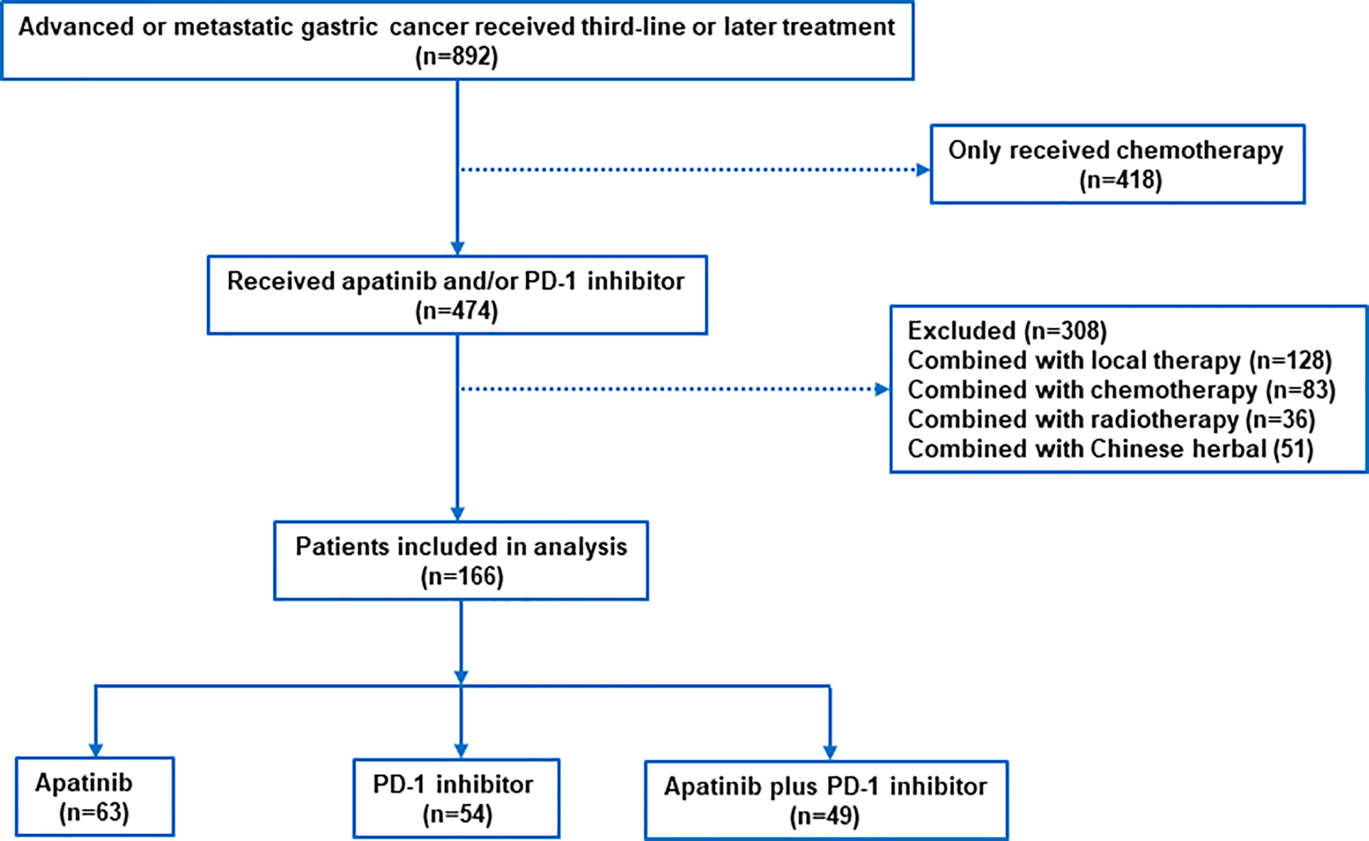 Frontiers Apatinib Combined With Pd 1 Antibody For Third Line Or Later Treatment Of Advanced
