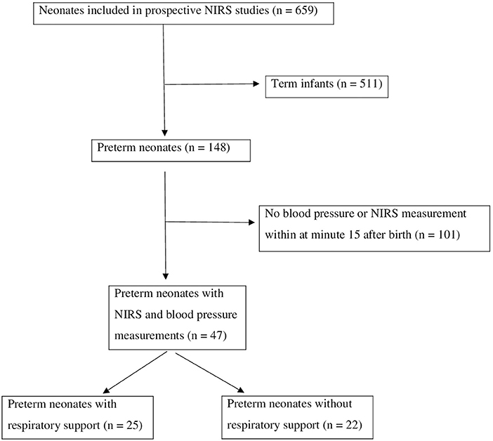 Frontiers | Correlation between arterial blood pressures and