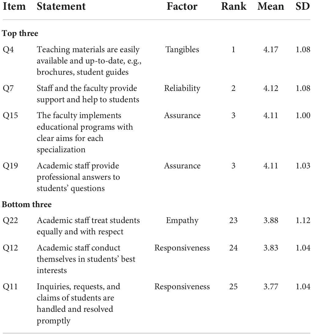 Frontiers | The perceived service quality in higher education: An ...