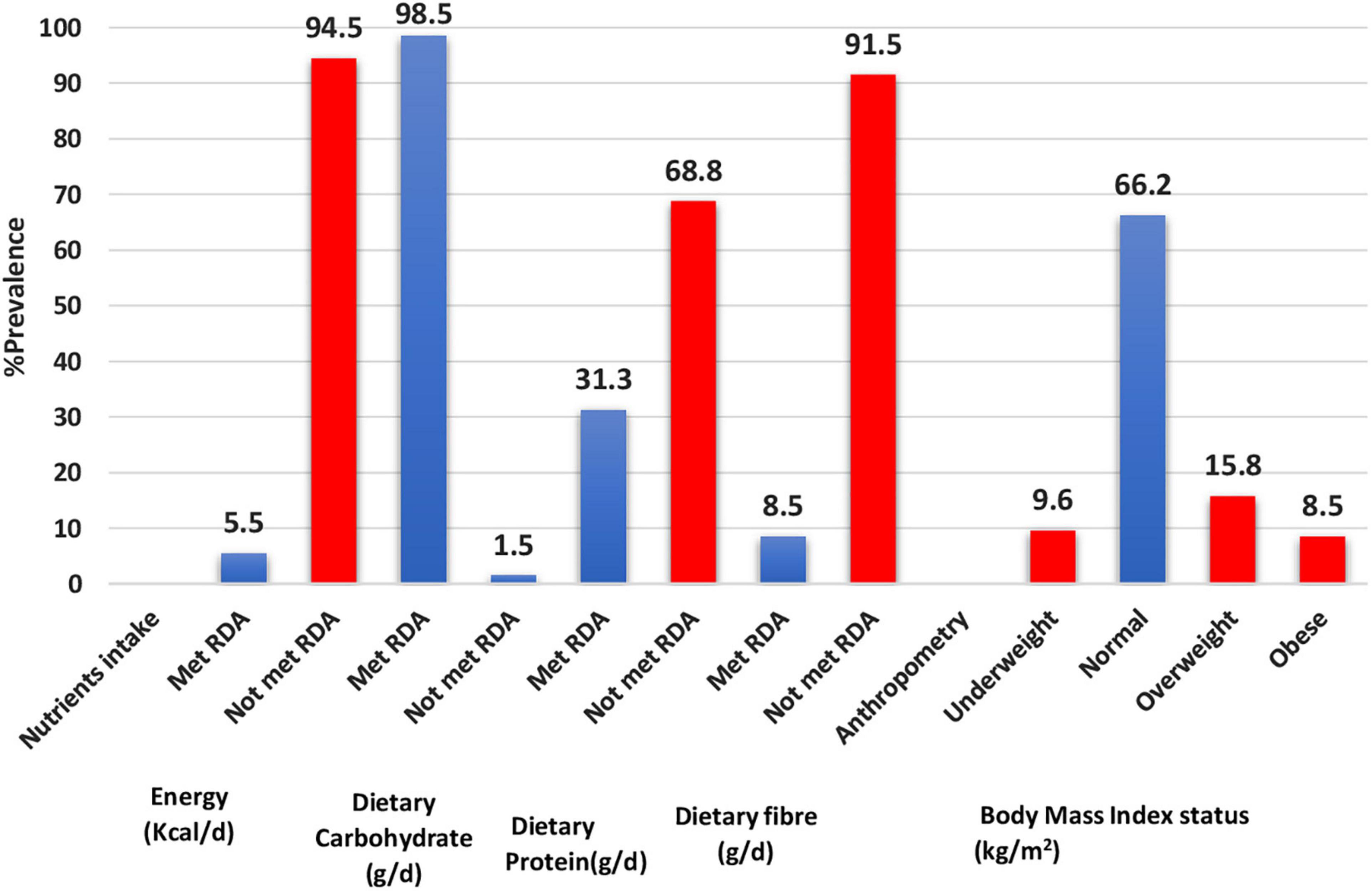 Comparison of overweight and obesity prevalence by population density