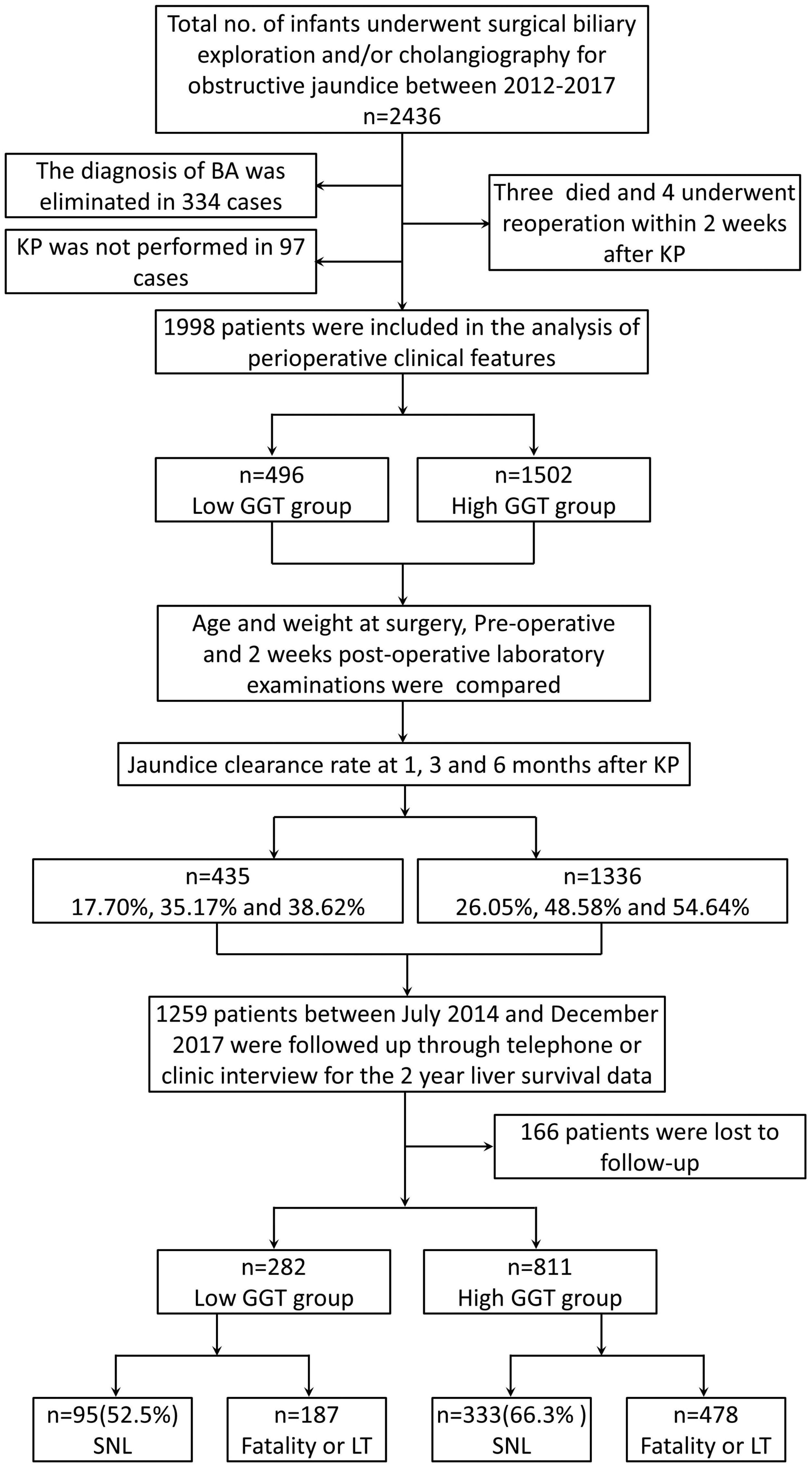 Frontiers Low Gamma glutamyl Transpeptidase Levels At Presentation 