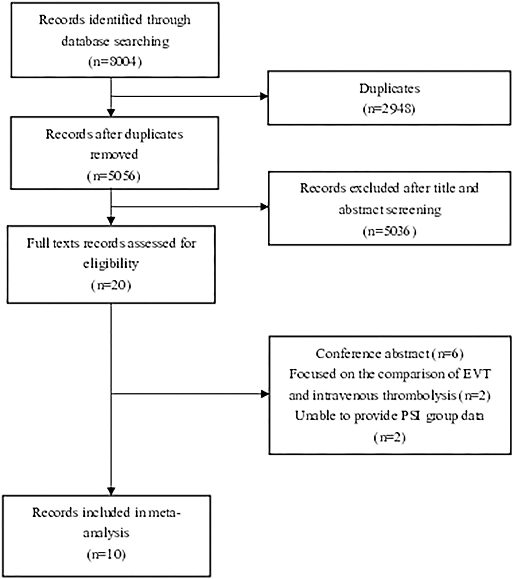 Safety and Outcome of Endovascular Treatment in Prestroke-Dependent  Patients