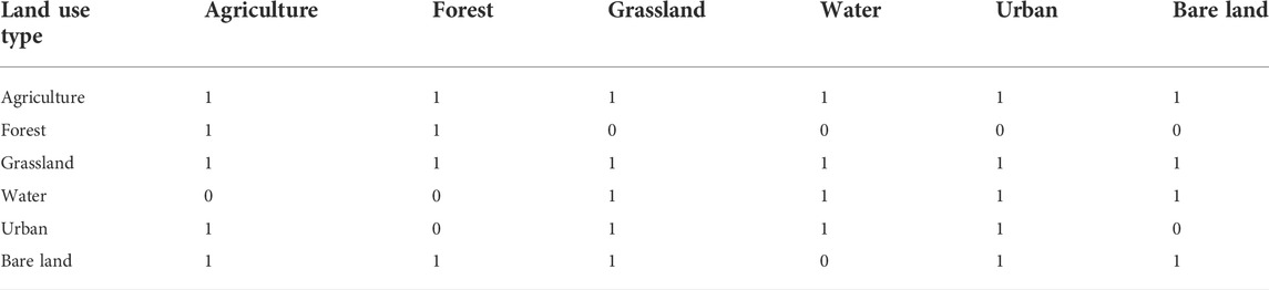 Frontiers | Quantifying the spatial flow of soil conservation service ...