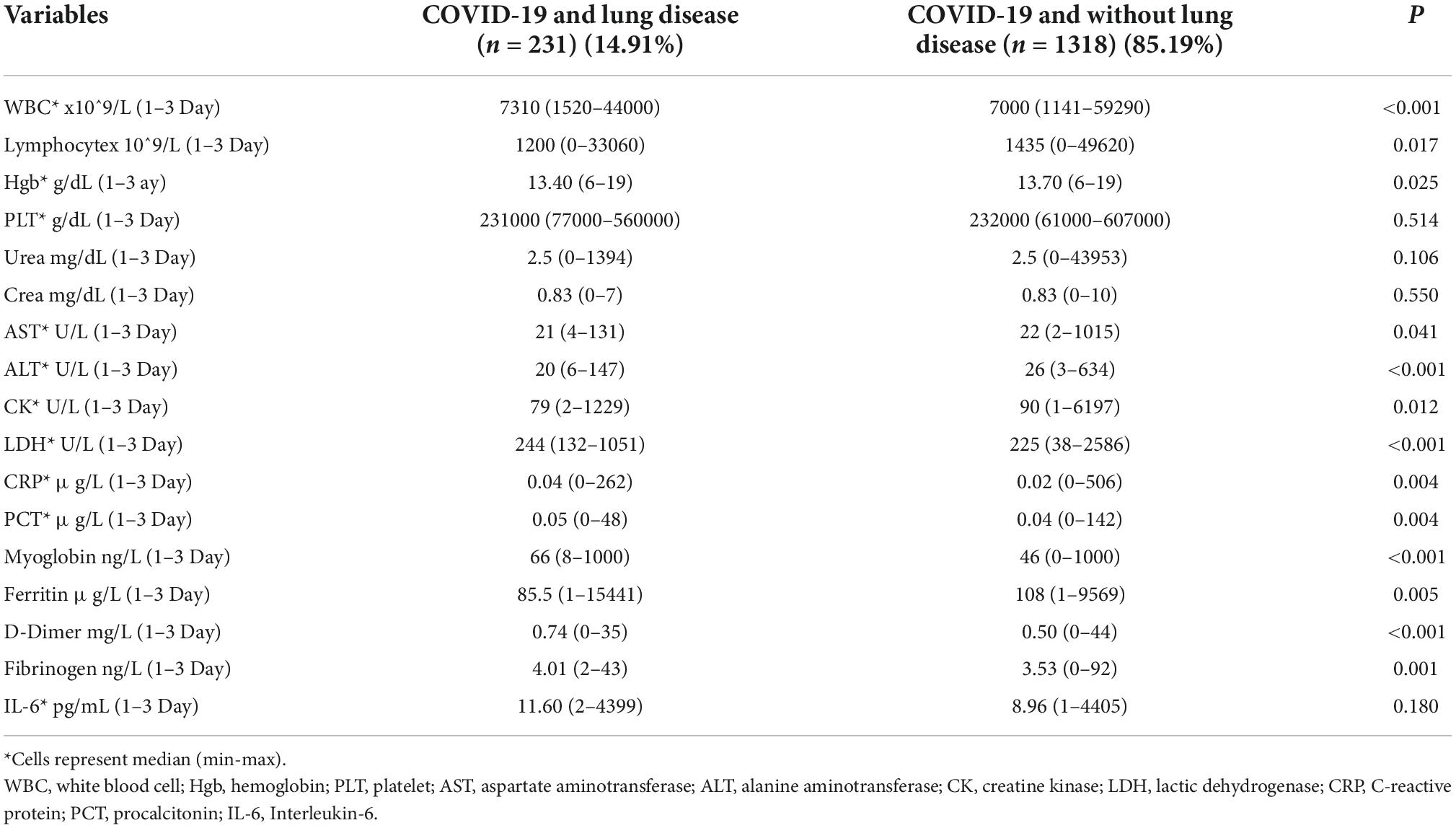 Frontiers Effect Of Chronic Lung Diseases On Mortality Of Prevariant 