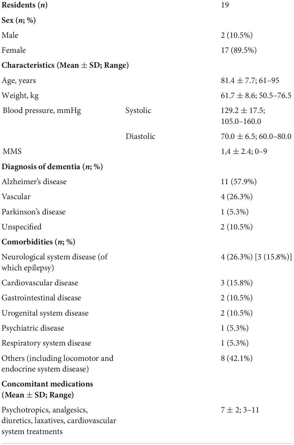 Frontiers | Cannabinoids for behavioral symptoms in severe dementia ...