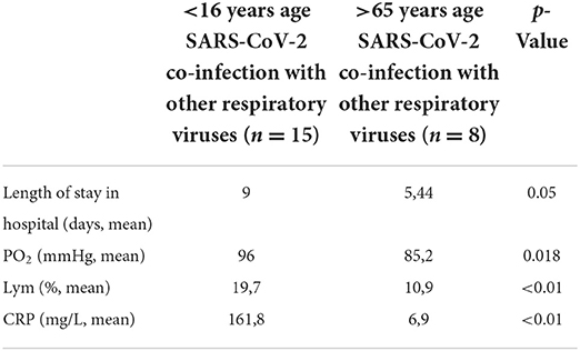 Frontiers | Clinical Significance And Role Of Coinfections With ...