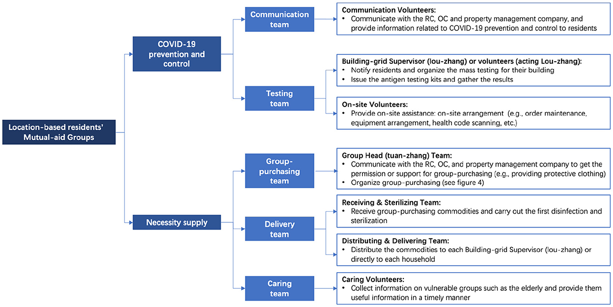 Frontiers | The rejuvenation of urban community in China under COVID-19