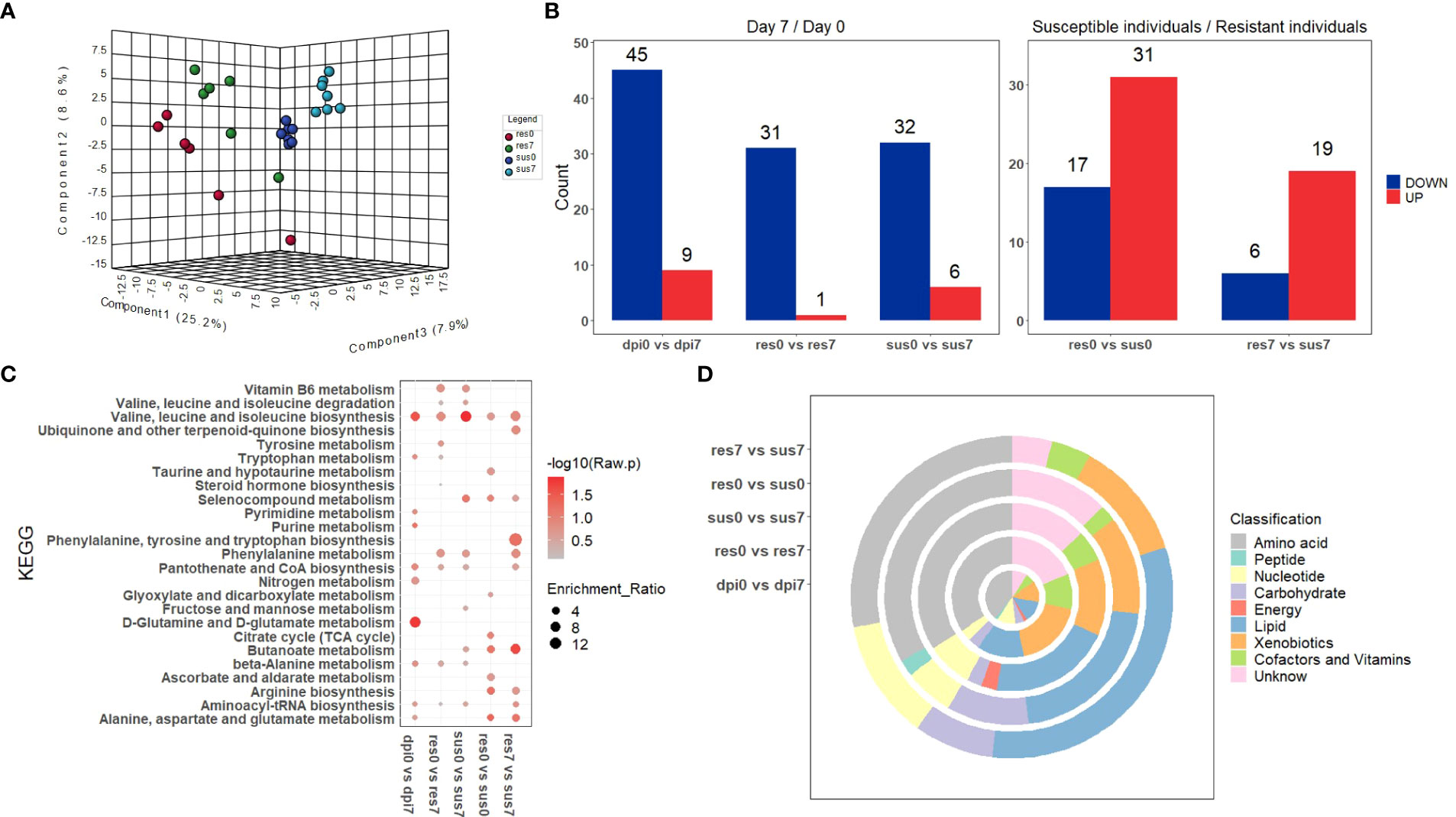 Frontiers | Integrated Time-series Transcriptomic And Metabolomic ...